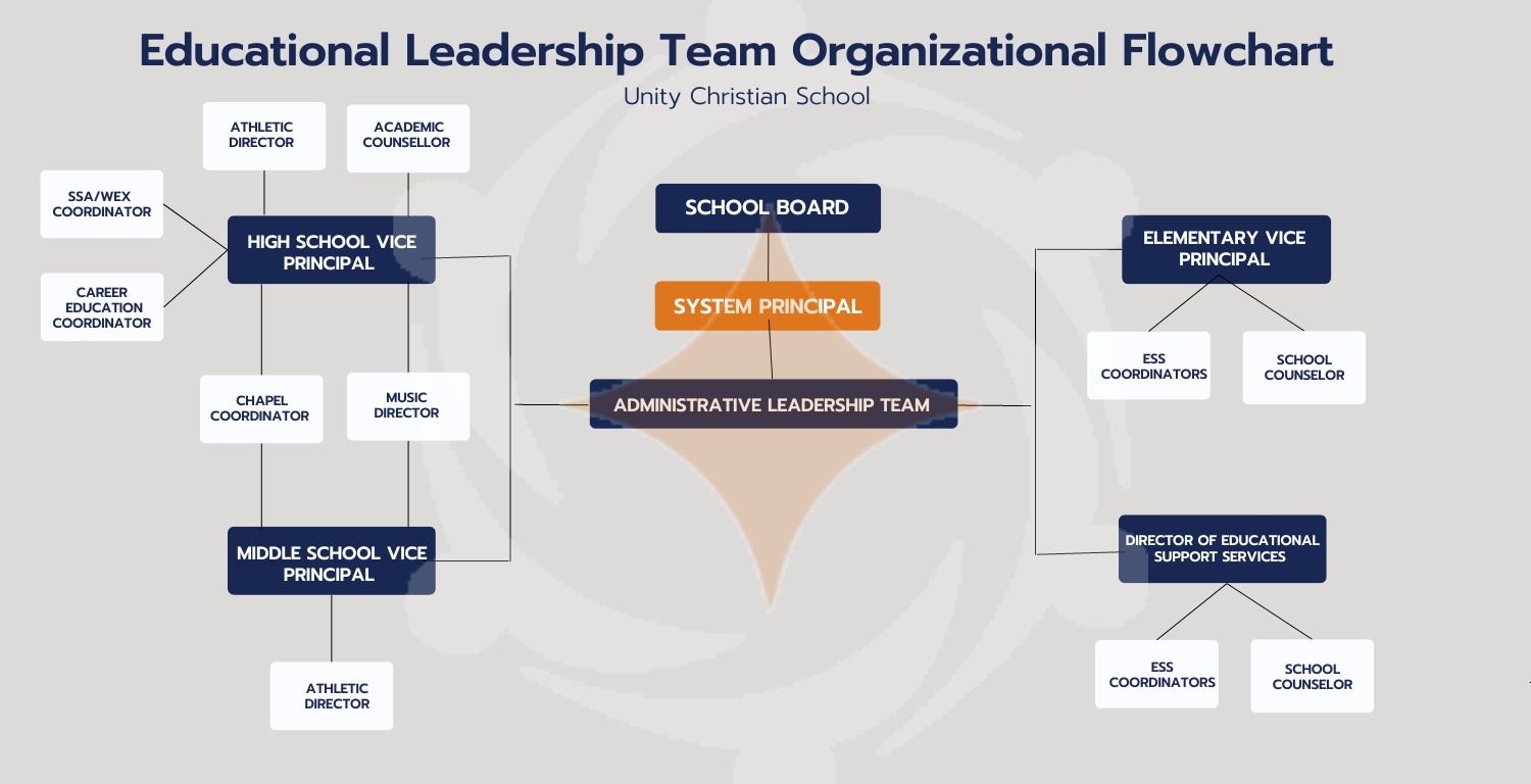 Operational Unity Educational Leadership - Unity Christian School